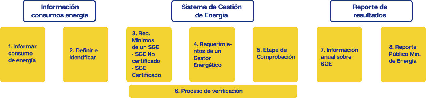 Información de Consumos de Energía - Sistema de Gestión de Energía - Reporte de resultados